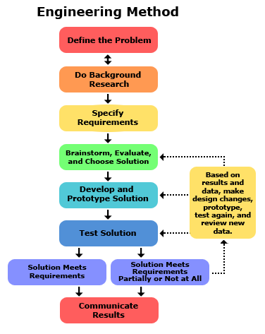 engineering-method-steps_v6b