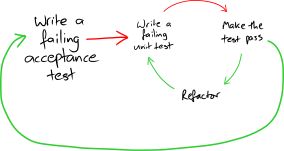 tdd-with-acceptance-tests