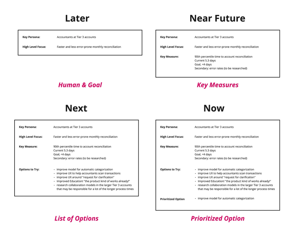For Far-Off Things…

A persona and high level focus will suffice.

Key Persona: Accountants at Tier 3 accounts
High Level Focus: Faster and less error-prone monthly reconciliation

For Near-Future Things…

We layer in some key measures.

Key Persona: Accountants at Tier 3 accounts

High Level Focus: Faster and less error-prone monthly reconciliation
Key Measure(s):

90th percentile time to account reconciliation Current 5.3 days Goal, <4 days

Secondary: error rates (to be researched)

For Next-Up Things…

We add some potential options to try.

Key Persona: Accountants at Tier 3 accounts

High Level Focus: Faster and less error-prone monthly reconciliation

Key Measure(s):

90th percentile time to account reconciliation Current 5.3 days Goal, <4 days

Secondary: error rates (to be researched)

Options to Try:

Improve model for automatic categorization

Improve UX to help accountants scan transactions

Improve UX around "request for clarification"

Improved Education! "the product kind of works already!"

Research collaboration models in the larger Tier 3 accounts that may be responsible for a lot of the longer process times

For Things Happening Now…
We add a prioritized option.

Key Persona: Accountants at Tier 3 accounts
High Level Focus: Faster and less error-prone monthly reconciliation
Key Measure(s):

90th percentile time to account reconciliation Current 5.3 days Goal, <4 days

Secondary: error rates (to be researched)

Options to Try:

Improve model for automatic categorization

Improve UX to help accountants scan transactions

Improve UX around "request for clarification"

Improved Education! "the product kind of works already!"

Research collaboration models in the larger Tier 3 accounts that may be responsible for a lot of the longer process times

Prioritized Option

Improve model for automatic categorization